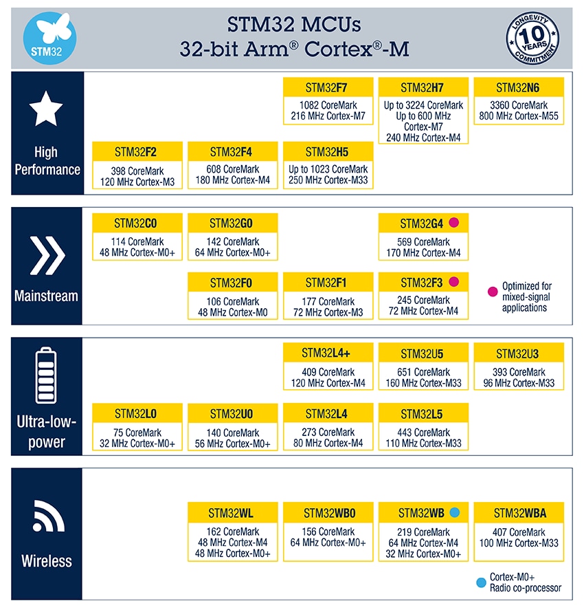 Chart - STMicroelectronics STM32 32-Bit Arm® Cortex®-M MCUs