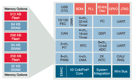 NXP Semiconductors MCF5225x ColdFire® Microcontrollers