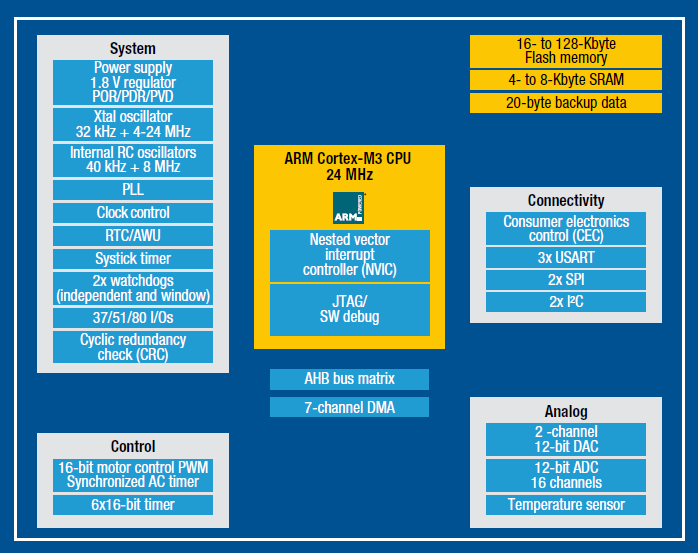 STMicroelectronics STM32 Value Line MCUs
