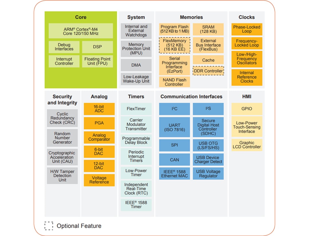 Block Diagram - NXP Semiconductors Kinetis K7x 32-bit Microcontrollers