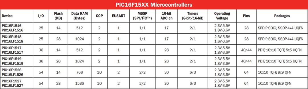 Chart - Microchip Technology PIC16F15xx Mid-Range Microcontrollers