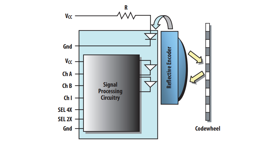 Broadcom AEDR-850x 3-Ch Reflective Incremental Encoders