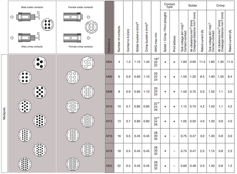 REDEL / LEMO SP Series Plastic Push-Pull Connectors