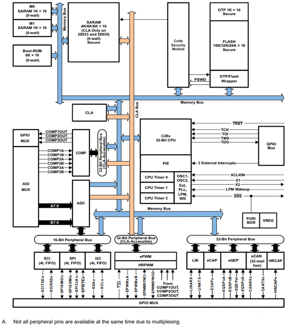 Block Diagram - Texas Instruments TMS320F2803x Piccolo™ MCUs