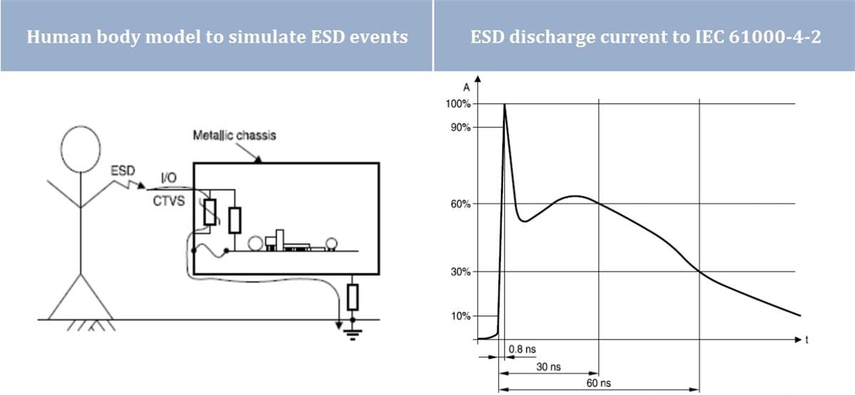 Performance Graph - EPCOS / TDK E Series Multilayer Varistors