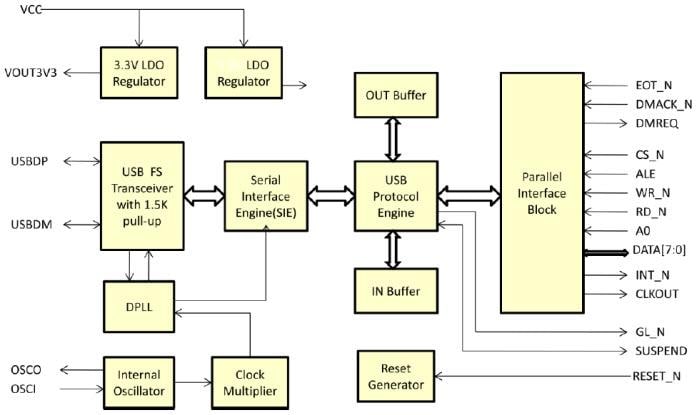 Block Diagram - FTDI Chip FT12x Enhanced USB Device Controller ICs