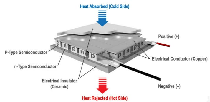 Infographic - Tark Thermal Solutions UltraTEC™ UTX Premium Thermoelectric Coolers