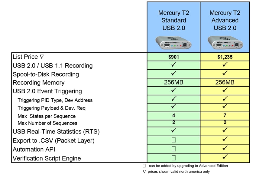 Teledyne LeCroy Mercury USB 2.0 Protocol Analyzers