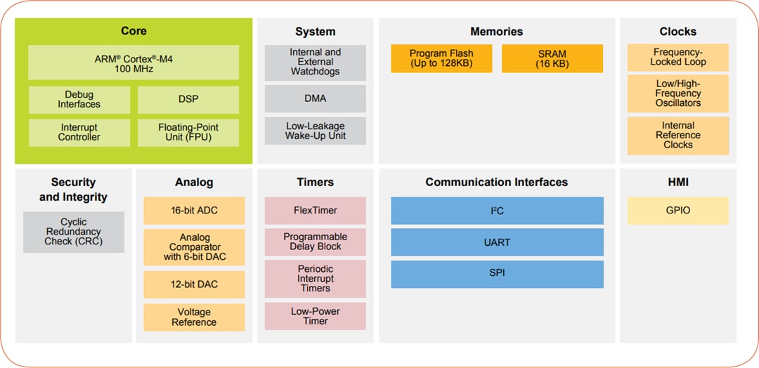 Block Diagram - NXP Semiconductors Kinetis K0x 32-bit Microcontrollers