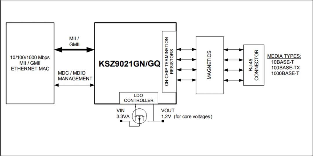 Block Diagram - Microchip Technology KSZ9021 Gigabit Ethernet Transceiver