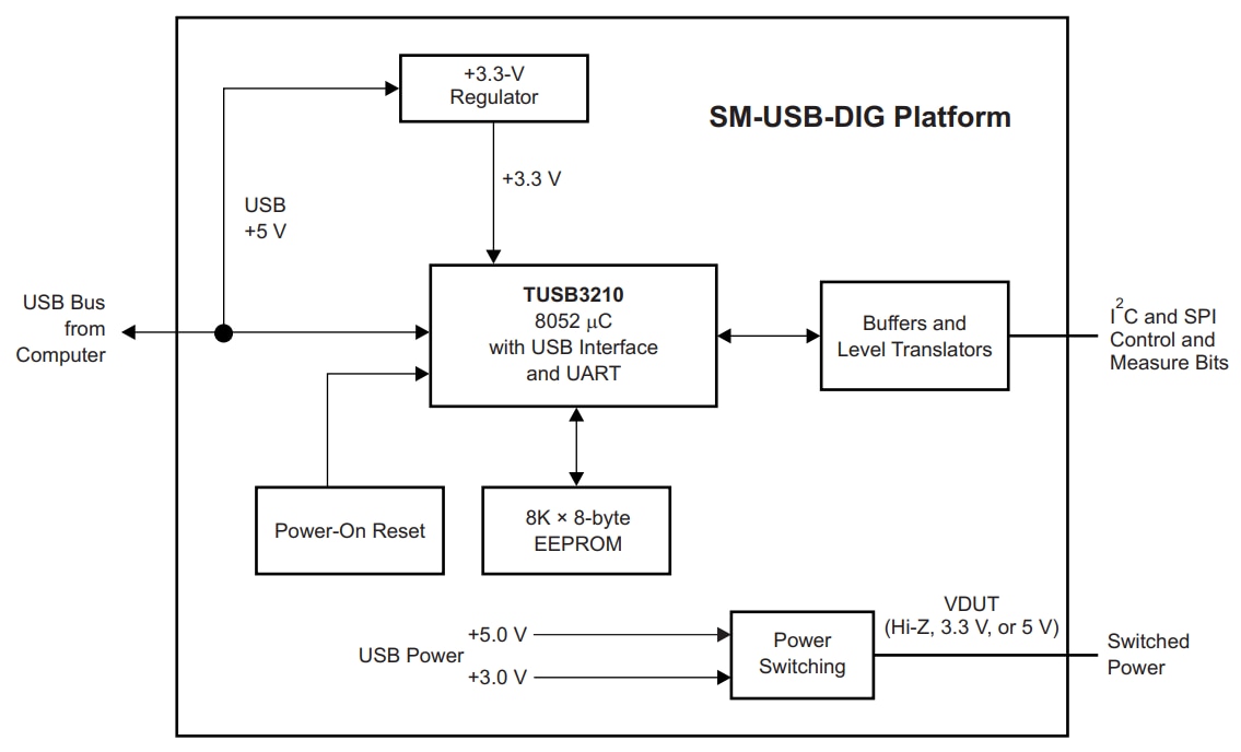 Texas Instruments DAC8760/7760 Digital-to-Analog Converters