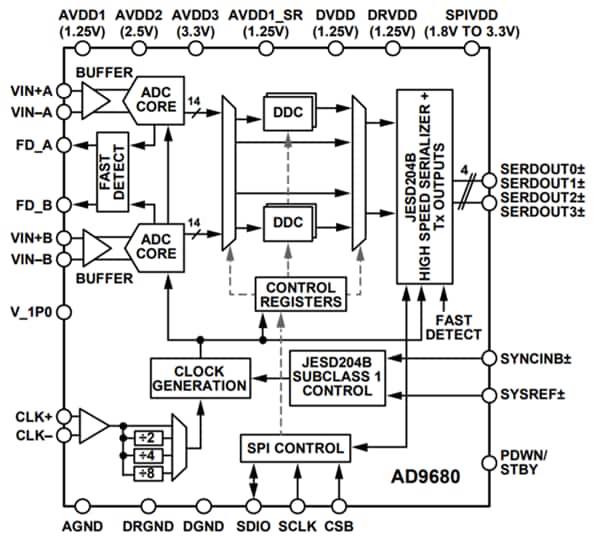 Block Diagram - Analog Devices Inc. AD9680 14-Bit, 1GSPS Dual ADC