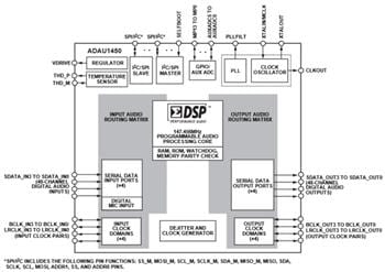 Block Diagram - Analog Devices Inc. ADAU145x SigmaDSP® Digital Audio Processors