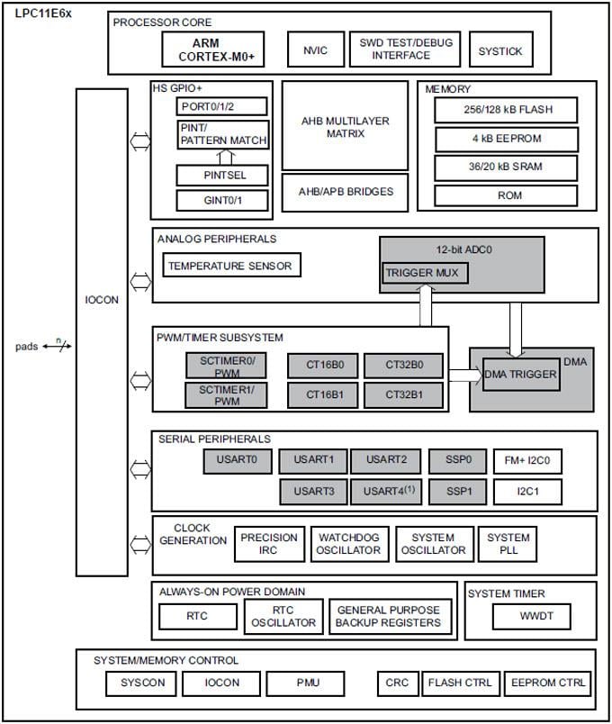NXP Semiconductors LPC11E6x 32-bit Arm Cortex-M0+ Microcontrollers