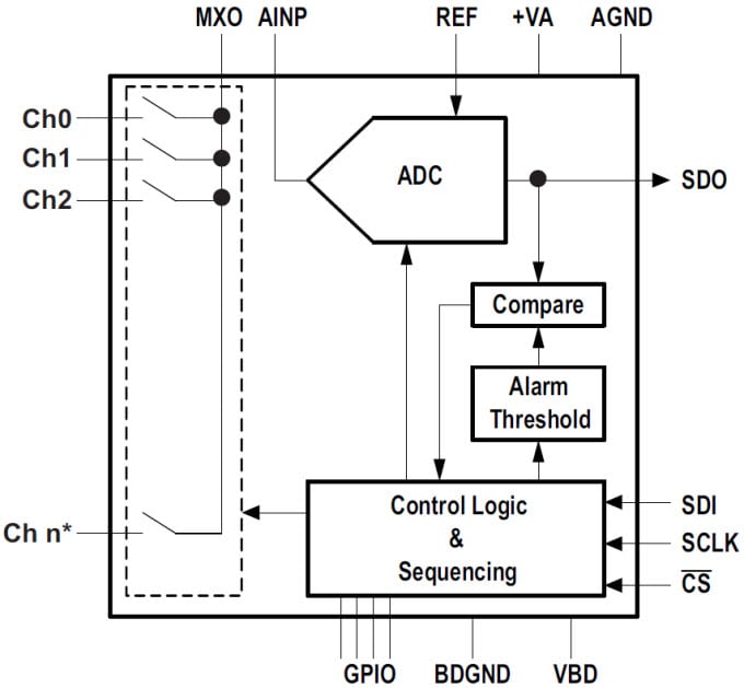 Block Diagram - Texas Instruments ADS7952/57 Micropower Serial Interface ADCs