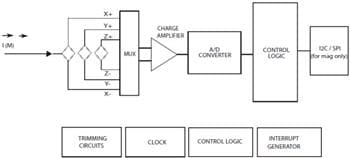 Block Diagram - STMicroelectronics LSM9DS1 iNEMO Inertial Module
