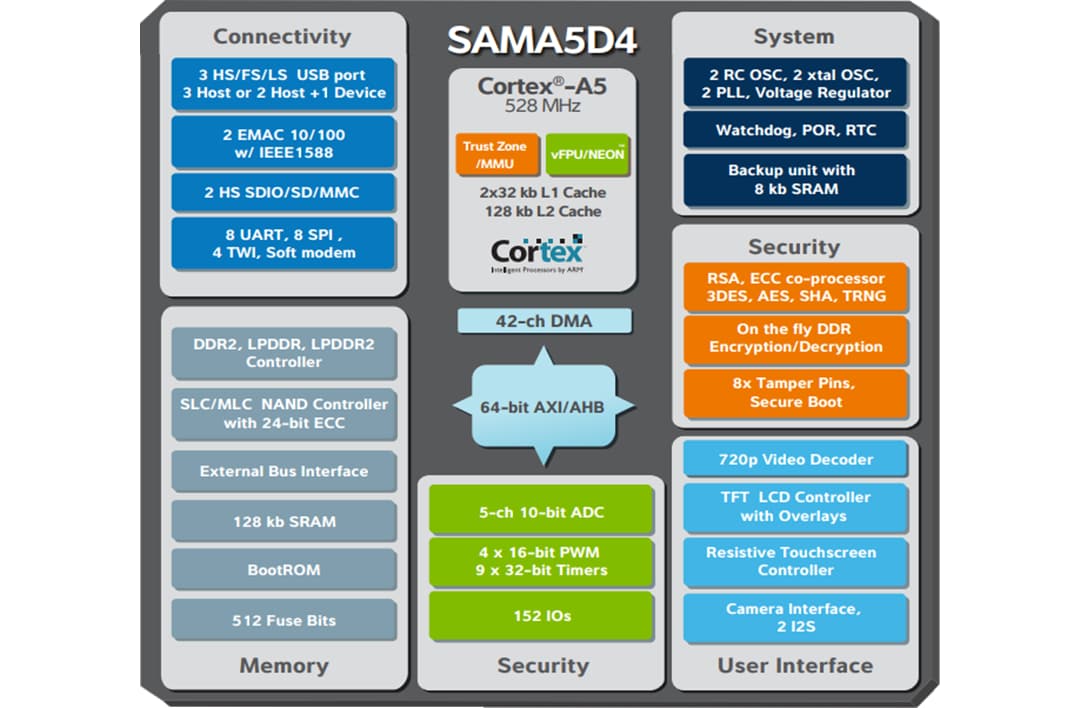 Block Diagram - Microchip Technology SAMA5D4 32-Bit Microprocessors