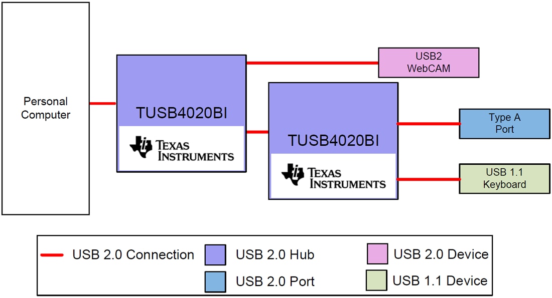 Block Diagram - Texas Instruments TUSB4020BI/TUSB4020BI-Q1 High-Speed USB 2.0 Hub