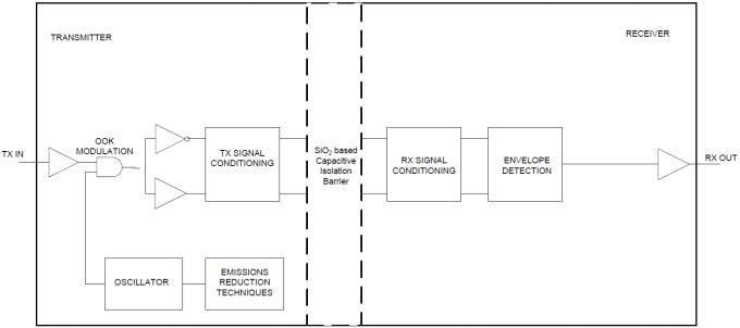 Block Diagram - Texas Instruments ISO7820/ISO7820F Dual-Channel Digital Isolator