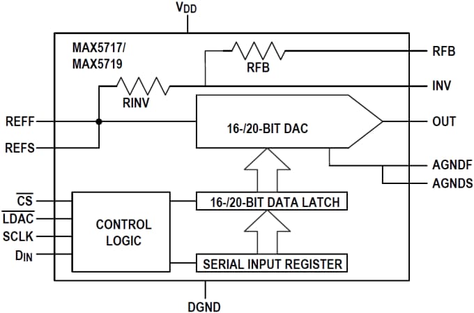 Block Diagram - Analog Devices / Maxim Integrated MAX5717 & MAX5719 16 & 20-Bit Voltage-Output DACs