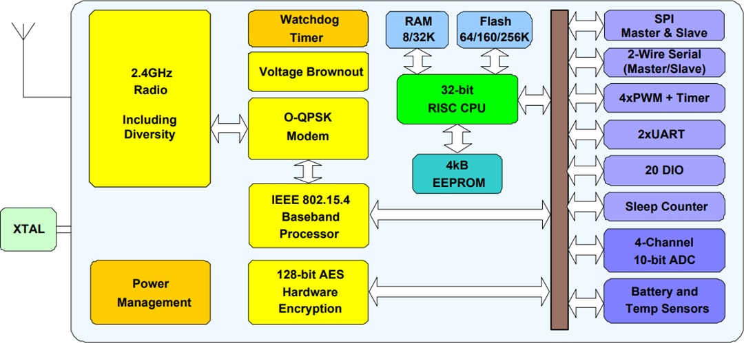 Block Diagram - NXP Semiconductors JN5169 2.4GHz ZigBee Expansion Kits