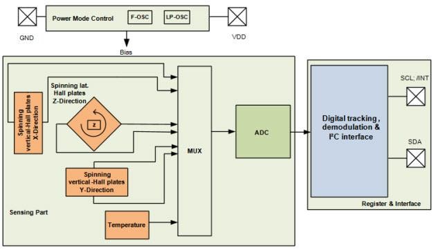 Infineon Technologies TLV493D 3D Sensors