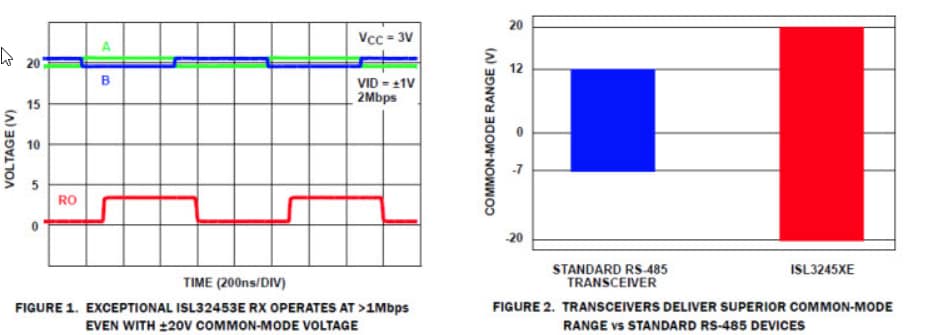 Performance Graph - Renesas Electronics ISL3245xE RS-485/RS-422 Transceivers