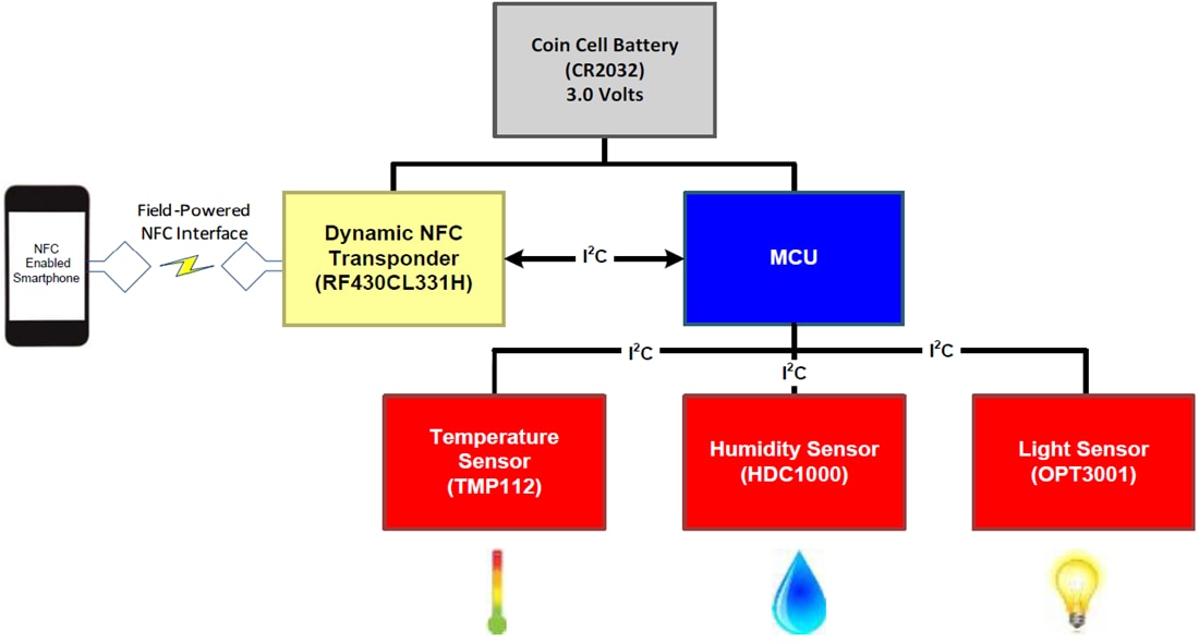Block Diagram - Texas Instruments NFC-DATALOGGER-EVM Multi-Sensor Data Logger