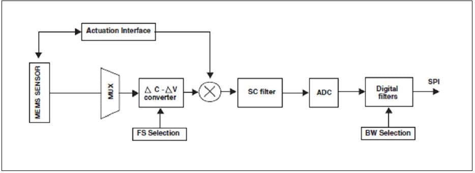 Block Diagram - STMicroelectronics L20G20IS Two-Axis MEMS Gyroscope