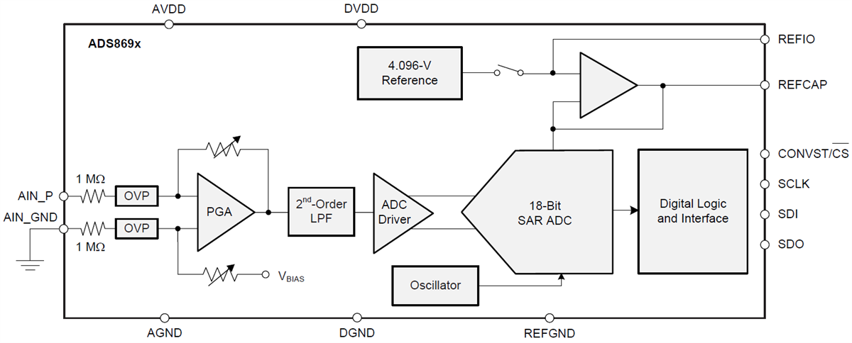 Block Diagram - Texas Instruments ADS869x SAR Analog-to-Digital Converters