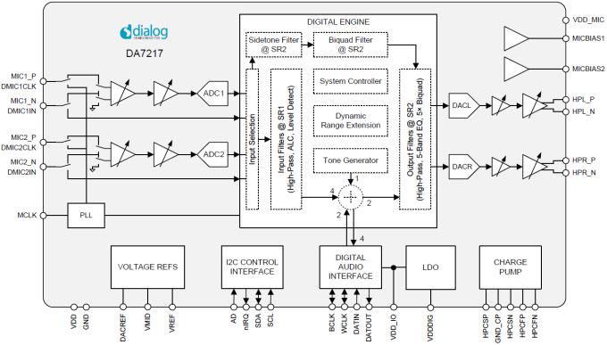 Block Diagram - Renesas / Dialog DA7217 High-Performance Low-Power Audio Codec