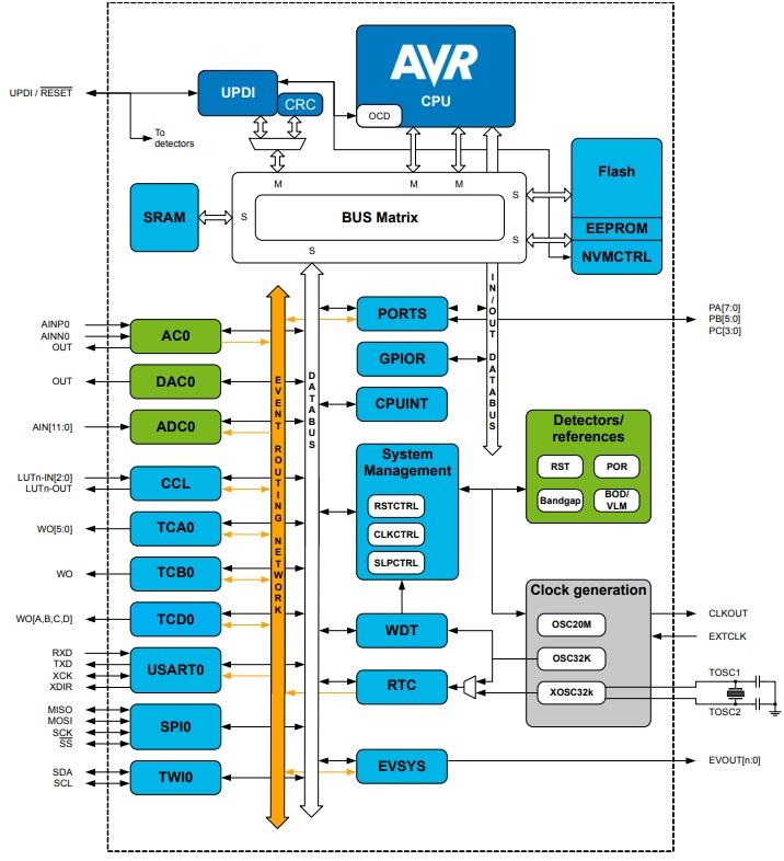Block Diagram - Microchip Technology ATtiny416 8-Bit Microcontrollers