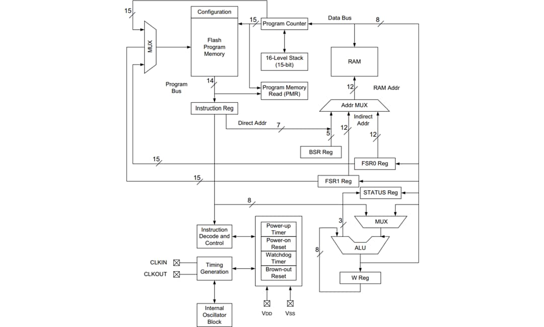Microchip Technology PIC16LF1614 & PIC16LF1618 8-Bit Microcontrollers