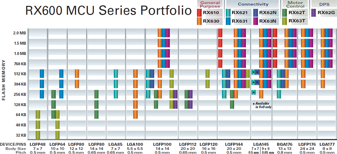 Chart - Renesas Electronics RX600 32-bit Microcontrollers