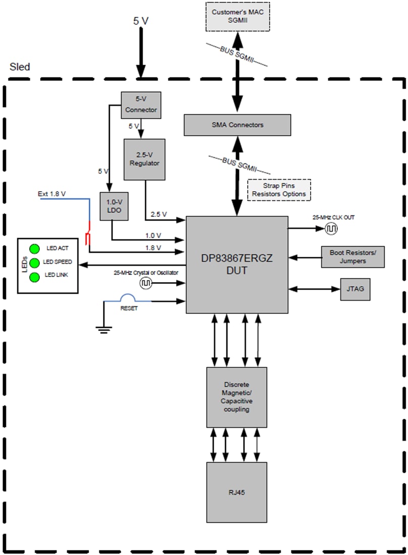 Block Diagram - Texas Instruments DP83867ERGZ-S SGMII PHY Evaluation Module