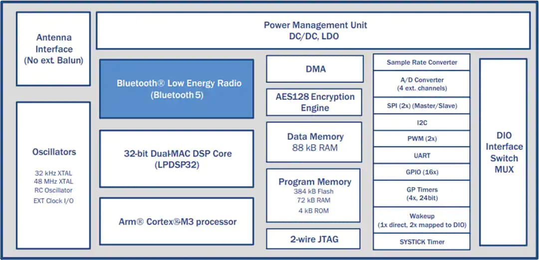 Block Diagram - onsemi RSL10 Multi-Protocol BLUETOOTH® System-on-Chip