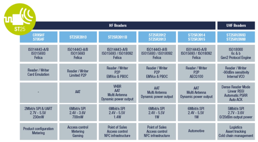 STMicroelectronics ST25R High Performance NFC/RFID Readers