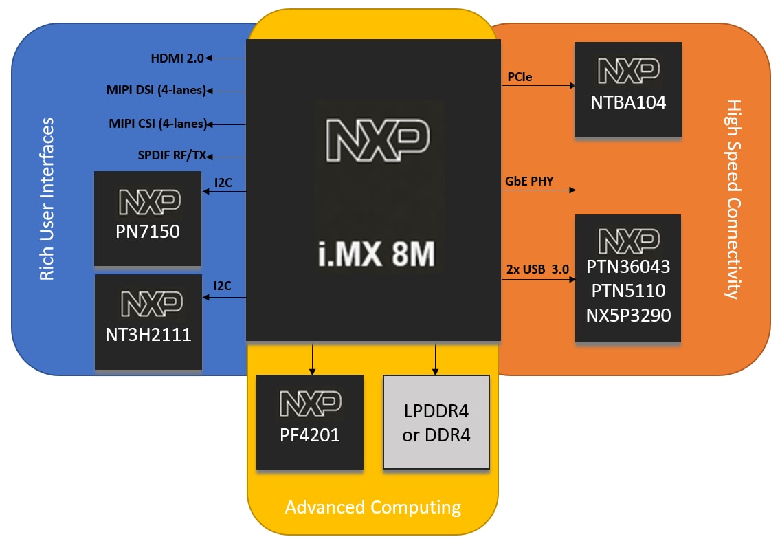 Block Diagram - NXP Semiconductors i.MX 8M Applications Processors
