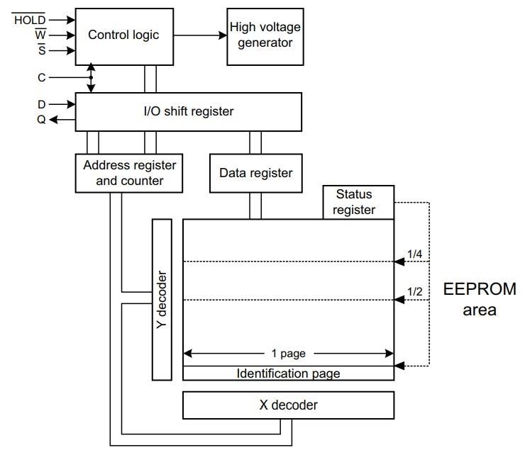 Block Diagram - STMicroelectronics M95M01 1-Mbit SPI BUS EEPROM Devices
