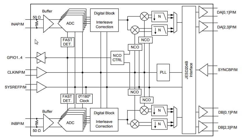 Block Diagram - Texas Instruments ADC32RF82 Telecom Receiver & Feedback ICs
