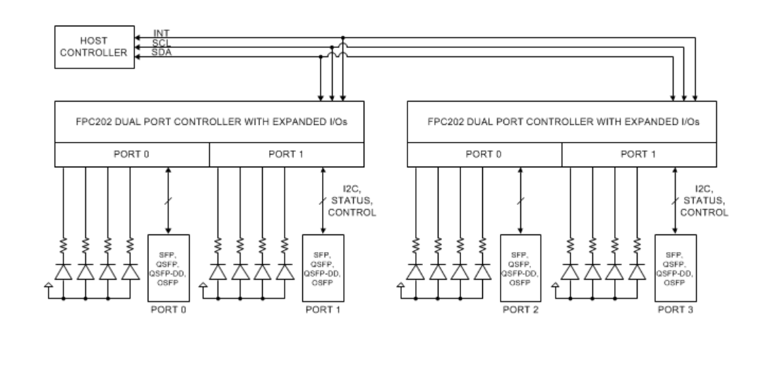 Block Diagram - Texas Instruments FPC202 Dual Port Controllers