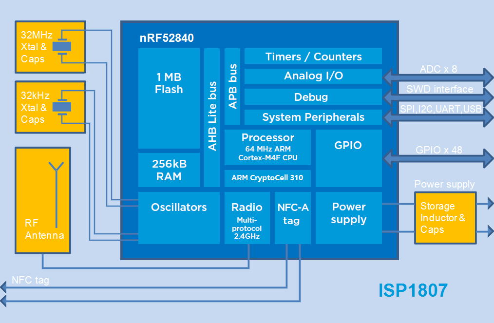 Block Diagram - Insight SiP ISP1807 Bluetooth 5 NFC ANT & THREAD Module