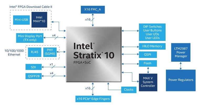 Block Diagram - Altera Stratix® 10 Development Kits