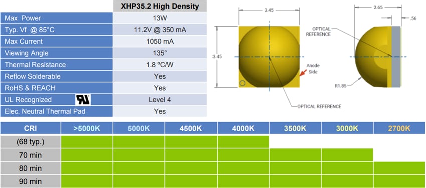 Cree LED XLamp® XHP35.2 Extreme High Power LEDs