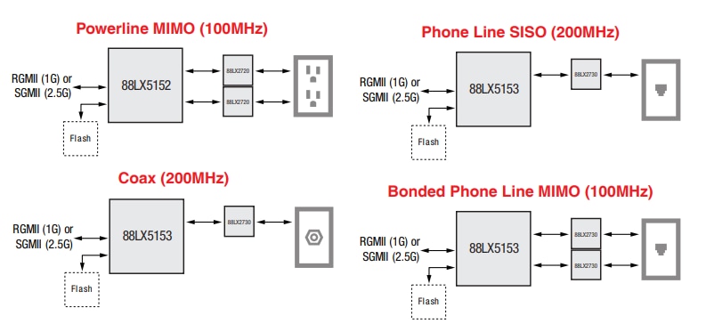 Block Diagram - MaxLinear G.hn Digital Baseband Processors