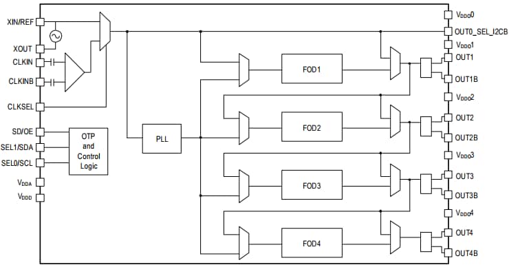 Block Diagram - Renesas Electronics VersaClock® 6E Programmable Clock Generators