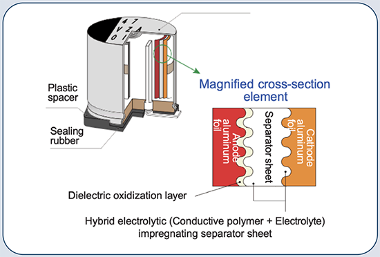 Infographic - Panasonic Hybrid Aluminum Electrolytic Capacitors