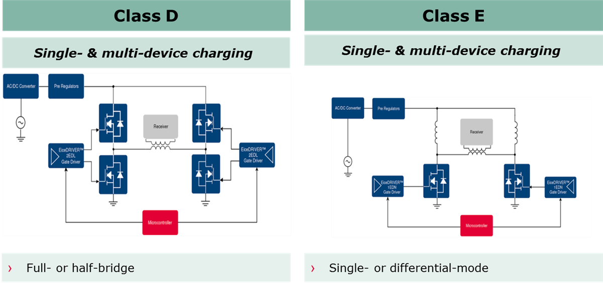 Infineon Technologies Resonant Wireless Charging - Consumer Applications