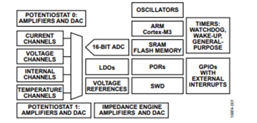 Sơ đồ khối - Analog Devices Inc. Bộ vi điều khiển Analog chính xác ADuCM355