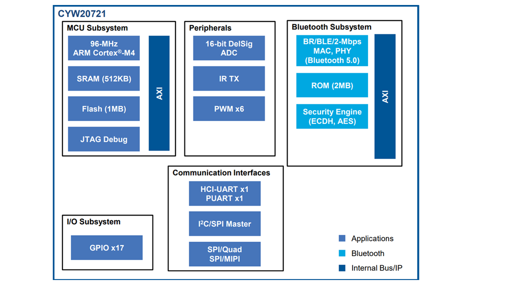 Block Diagram - Nordic Semiconductor nRF5340 Multicore System on Chip (SoC)